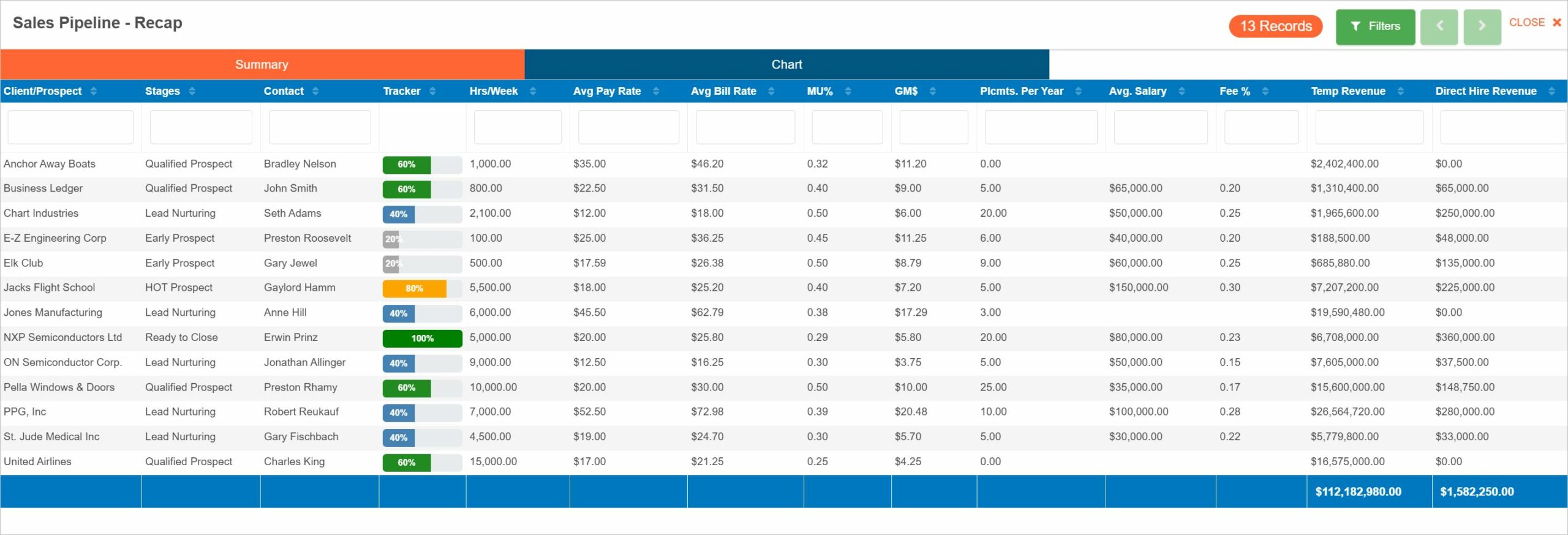 Sales Pipeline Summary